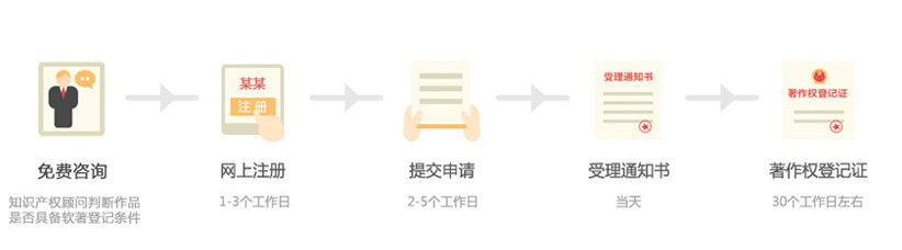 {city}軟件著作權內容